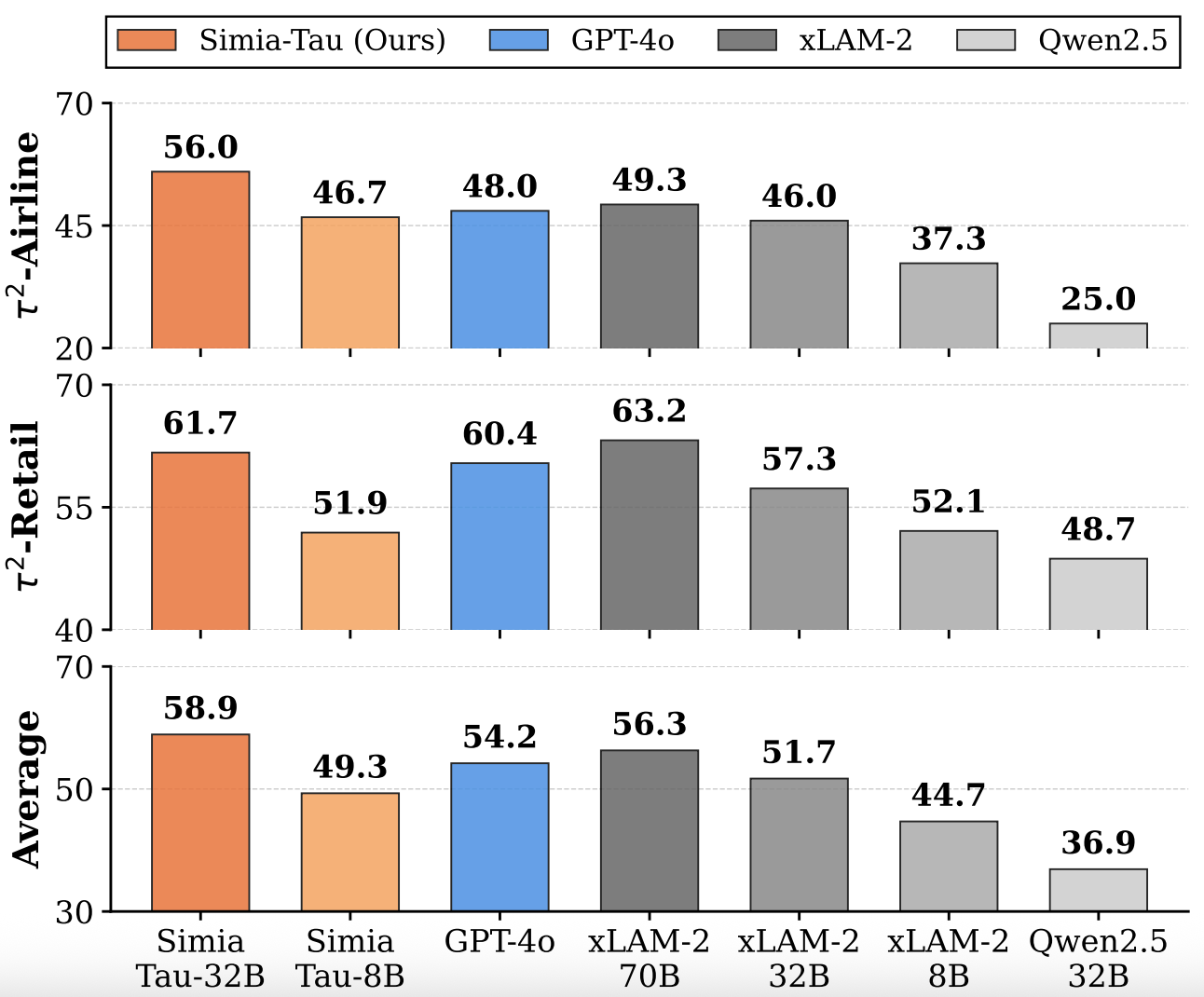Simulated Env for Agent Training