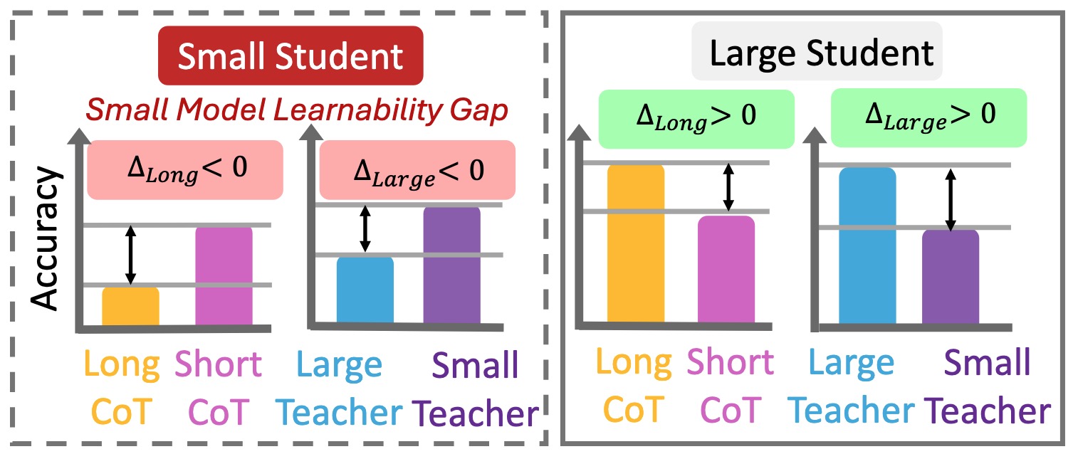 Small Model Learnability